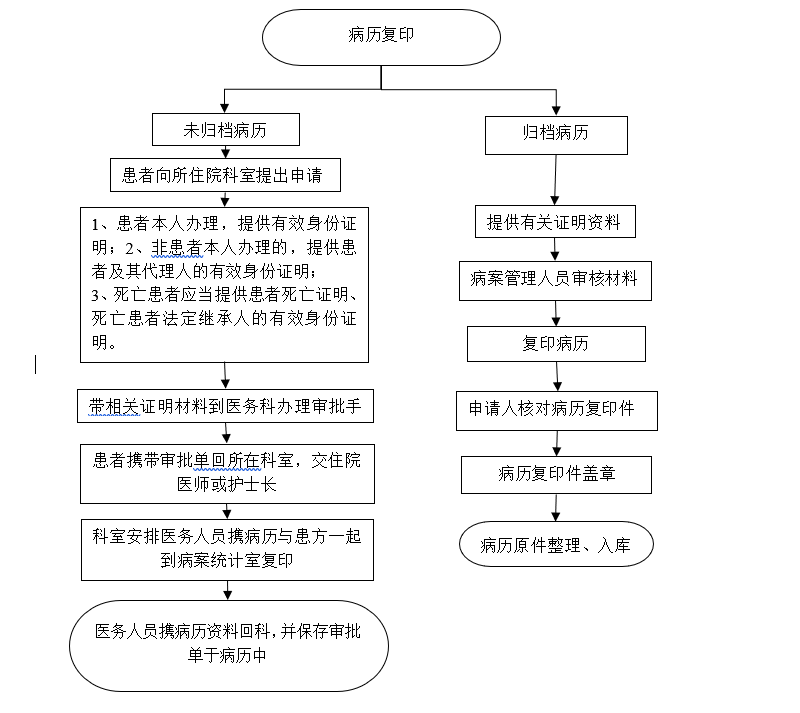 患者病案復(fù)印流程.PNG